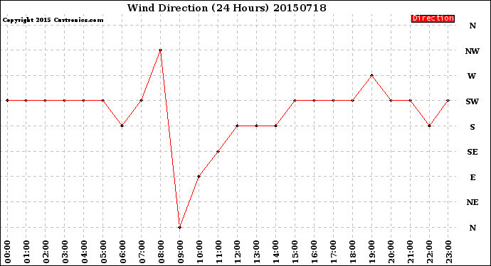 Milwaukee Weather Wind Direction<br>(24 Hours)