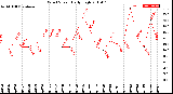 Milwaukee Weather Wind Speed<br>Daily High