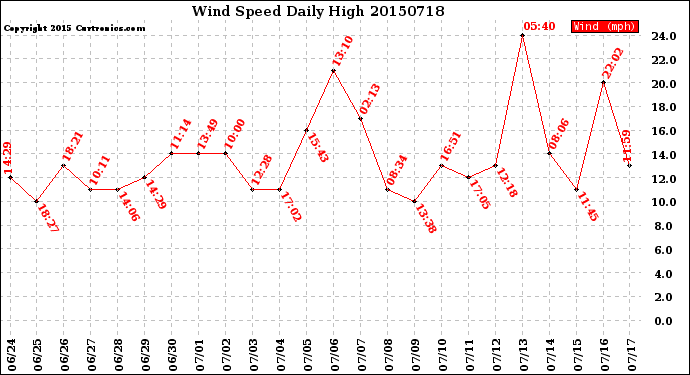 Milwaukee Weather Wind Speed<br>Daily High