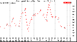 Milwaukee Weather Wind Speed<br>Hourly High<br>(24 Hours)