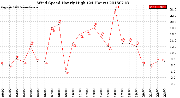 Milwaukee Weather Wind Speed<br>Hourly High<br>(24 Hours)