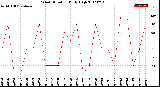 Milwaukee Weather Wind Direction<br>Daily High