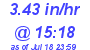 Milwaukee Weather Rain Rate Today