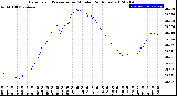 Milwaukee Weather Barometric Pressure<br>per Minute<br>(24 Hours)