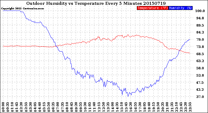 Milwaukee Weather Outdoor Humidity<br>vs Temperature<br>Every 5 Minutes