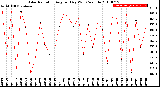 Milwaukee Weather Solar Radiation<br>Avg per Day W/m2/minute