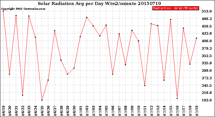Milwaukee Weather Solar Radiation<br>Avg per Day W/m2/minute