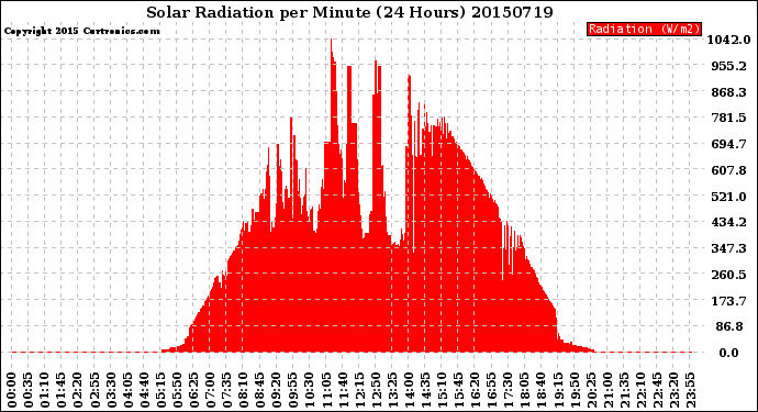 Milwaukee Weather Solar Radiation<br>per Minute<br>(24 Hours)