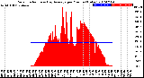 Milwaukee Weather Solar Radiation<br>& Day Average<br>per Minute<br>(Today)