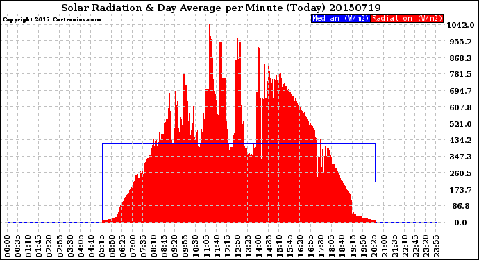 Milwaukee Weather Solar Radiation<br>& Day Average<br>per Minute<br>(Today)