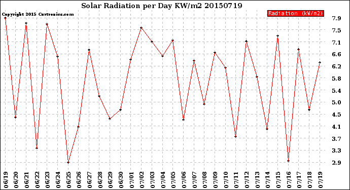 Milwaukee Weather Solar Radiation<br>per Day KW/m2