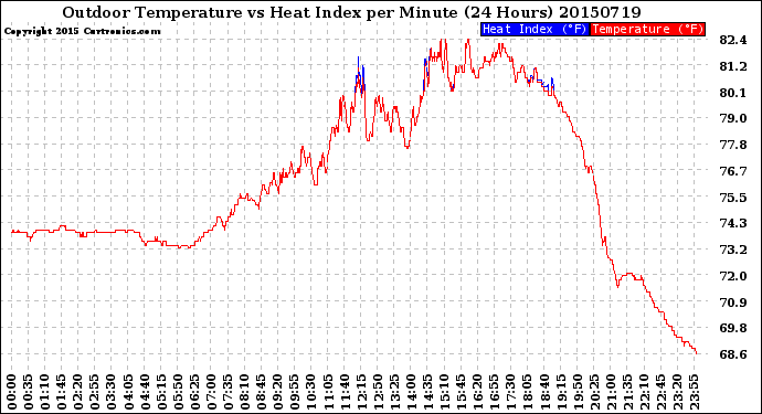 Milwaukee Weather Outdoor Temperature<br>vs Heat Index<br>per Minute<br>(24 Hours)