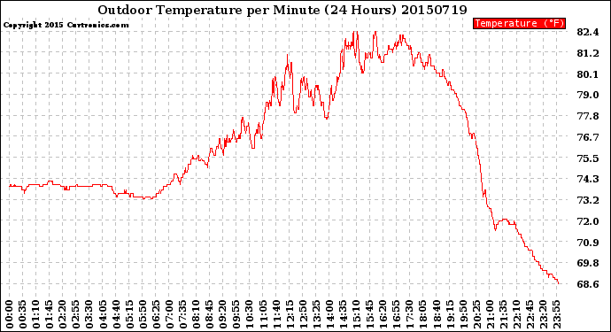 Milwaukee Weather Outdoor Temperature<br>per Minute<br>(24 Hours)