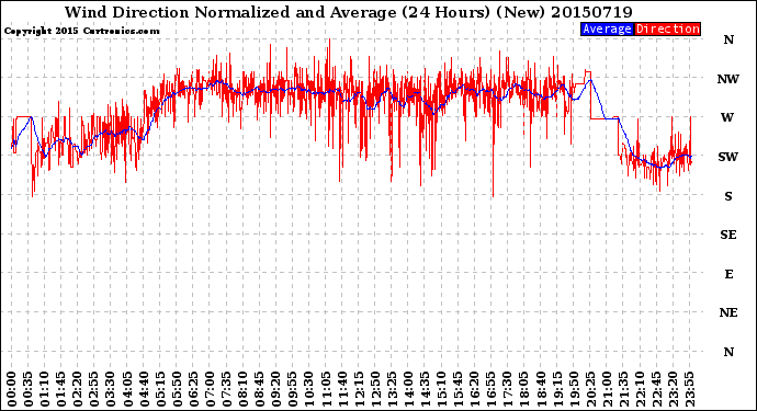 Milwaukee Weather Wind Direction<br>Normalized and Average<br>(24 Hours) (New)