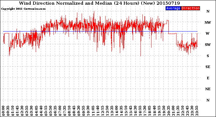 Milwaukee Weather Wind Direction<br>Normalized and Median<br>(24 Hours) (New)