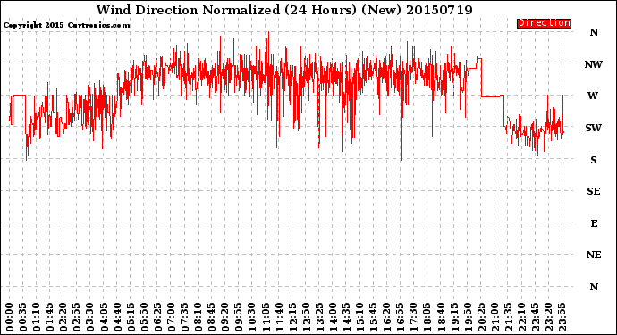 Milwaukee Weather Wind Direction<br>Normalized<br>(24 Hours) (New)