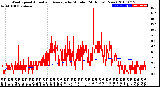 Milwaukee Weather Wind Speed<br>Actual and Average<br>by Minute<br>(24 Hours) (New)