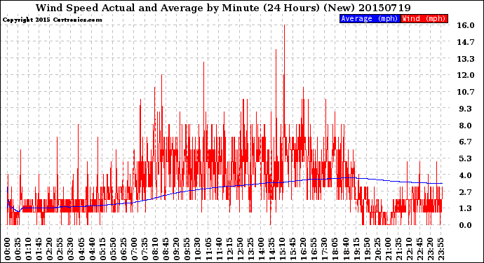 Milwaukee Weather Wind Speed<br>Actual and Average<br>by Minute<br>(24 Hours) (New)