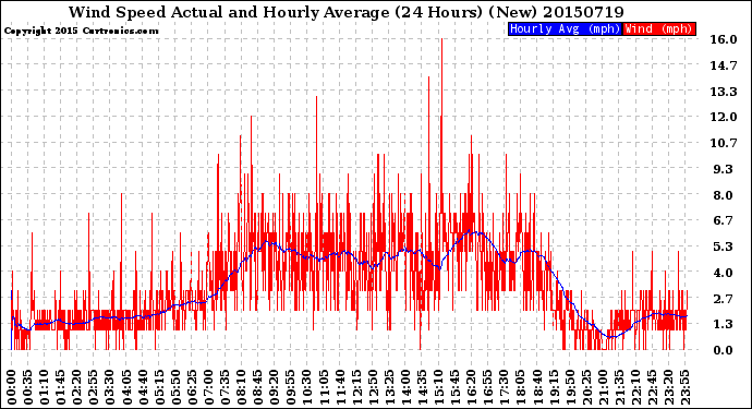 Milwaukee Weather Wind Speed<br>Actual and Hourly<br>Average<br>(24 Hours) (New)