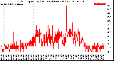 Milwaukee Weather Wind Speed<br>by Minute<br>(24 Hours) (New)