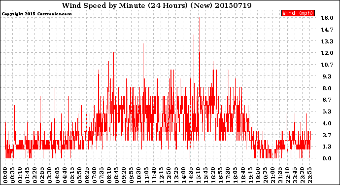 Milwaukee Weather Wind Speed<br>by Minute<br>(24 Hours) (New)