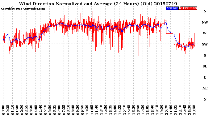 Milwaukee Weather Wind Direction<br>Normalized and Average<br>(24 Hours) (Old)