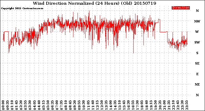 Milwaukee Weather Wind Direction<br>Normalized<br>(24 Hours) (Old)