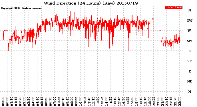 Milwaukee Weather Wind Direction<br>(24 Hours) (Raw)