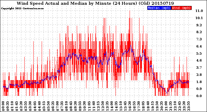 Milwaukee Weather Wind Speed<br>Actual and Median<br>by Minute<br>(24 Hours) (Old)