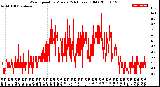 Milwaukee Weather Wind Speed<br>by Minute<br>(24 Hours) (Old)