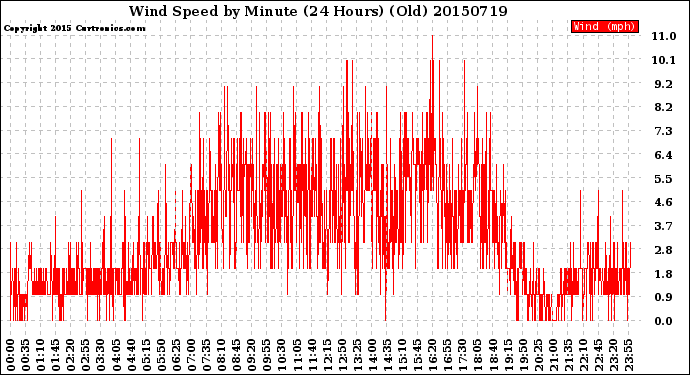 Milwaukee Weather Wind Speed<br>by Minute<br>(24 Hours) (Old)