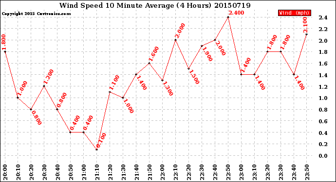 Milwaukee Weather Wind Speed<br>10 Minute Average<br>(4 Hours)