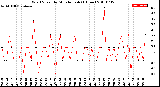 Milwaukee Weather Wind Speed<br>by Minute mph<br>(1 Hour)