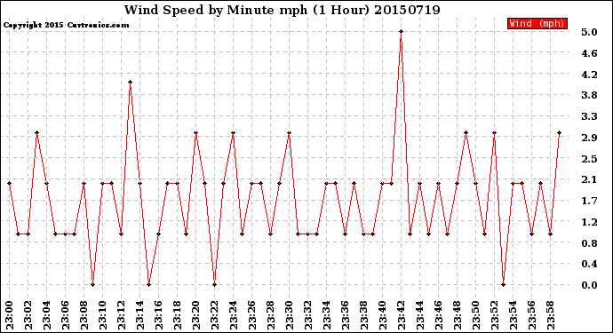 Milwaukee Weather Wind Speed<br>by Minute mph<br>(1 Hour)