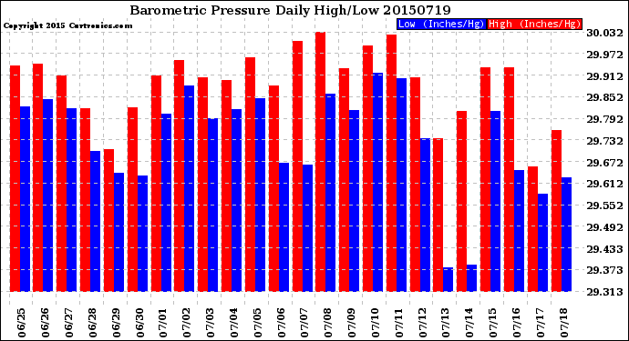 Milwaukee Weather Barometric Pressure<br>Daily High/Low