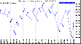 Milwaukee Weather Barometric Pressure<br>Daily High