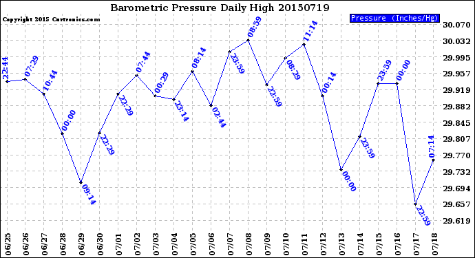 Milwaukee Weather Barometric Pressure<br>Daily High