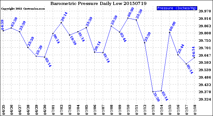 Milwaukee Weather Barometric Pressure<br>Daily Low