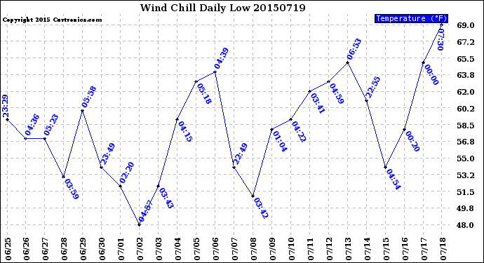 Milwaukee Weather Wind Chill<br>Daily Low