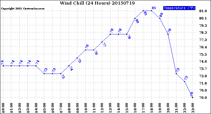 Milwaukee Weather Wind Chill<br>(24 Hours)