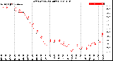 Milwaukee Weather Dew Point<br>(24 Hours)