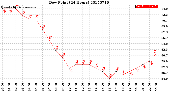 Milwaukee Weather Dew Point<br>(24 Hours)