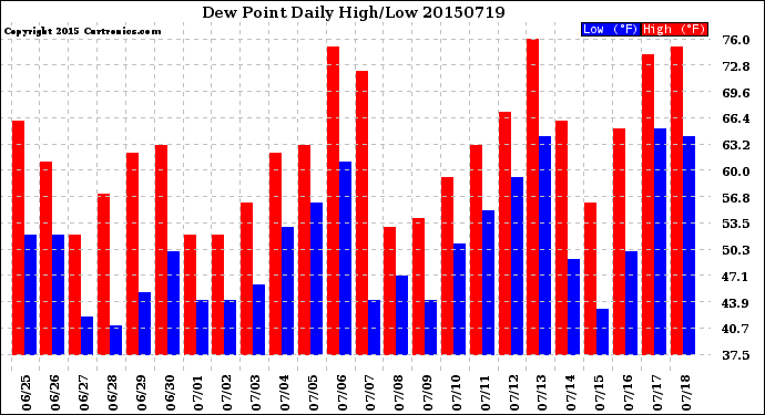 Milwaukee Weather Dew Point<br>Daily High/Low