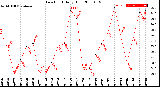 Milwaukee Weather Dew Point<br>Daily High