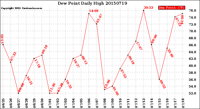 Milwaukee Weather Dew Point<br>Daily High
