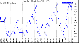 Milwaukee Weather Dew Point<br>Daily Low