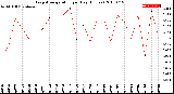 Milwaukee Weather Evapotranspiration<br>per Day (Inches)