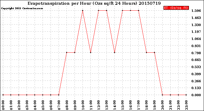 Milwaukee Weather Evapotranspiration<br>per Hour<br>(Ozs sq/ft 24 Hours)