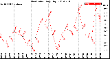 Milwaukee Weather Heat Index<br>Daily High