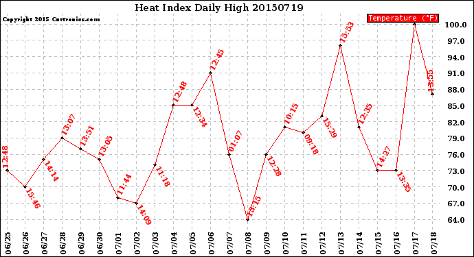 Milwaukee Weather Heat Index<br>Daily High